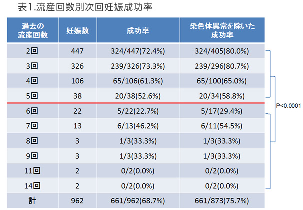 流産回数別次回妊娠成功率