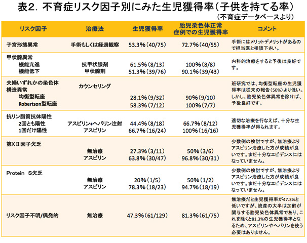 不育症リスク因子別にみた生児獲得率（子供を持てる率）