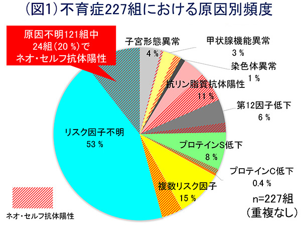 不育症227組における原因別頻度