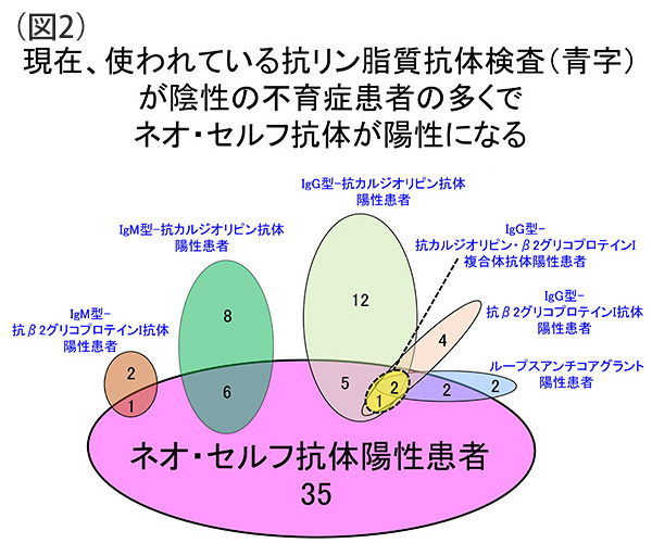 現在使われている抗リン脂質抗体検査（青字）が陰性の不育症患者の多くでネオ・セルフ抗体が陽性になる