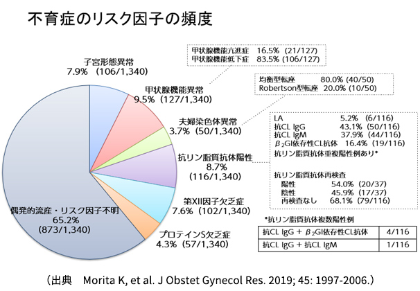 不育症のリスク別頻度